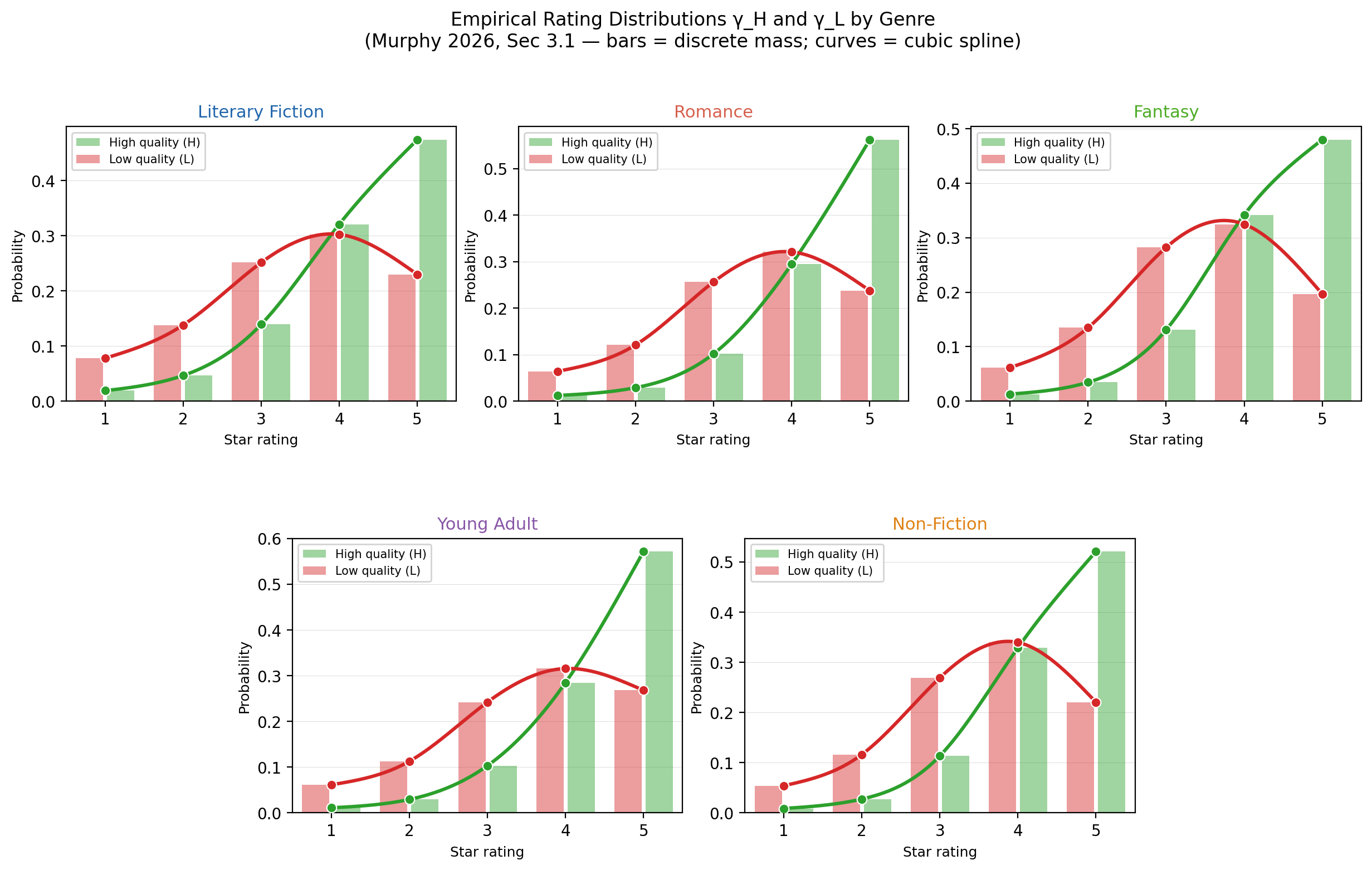 Empirical rating distributions γ_H and γ_L by genre