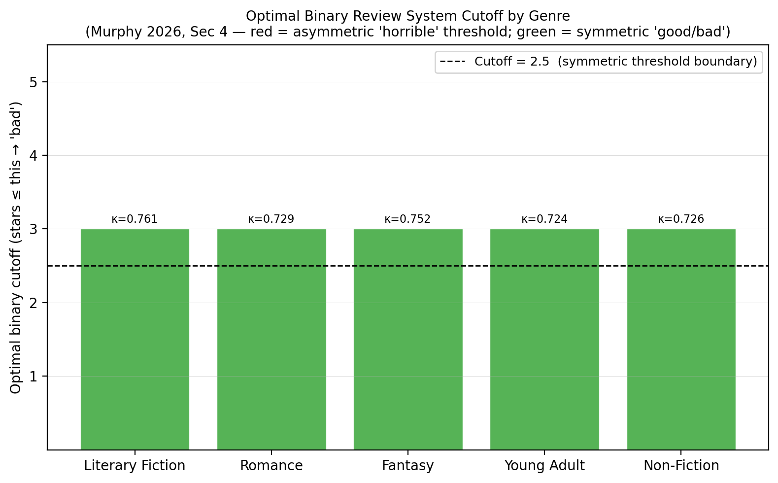 Optimal binary threshold cutoff by genre, annotated with κ values