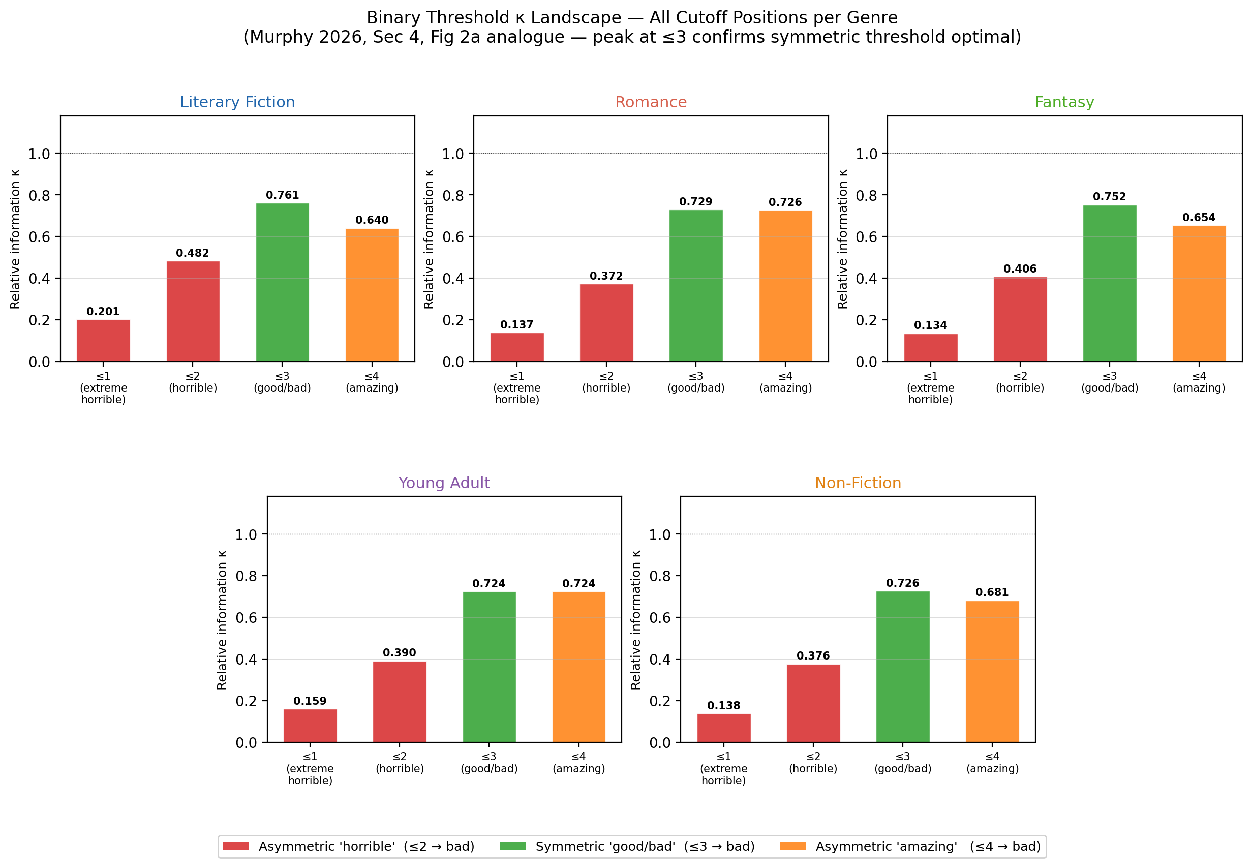 Full κ landscape across all binary threshold cutoffs and genres