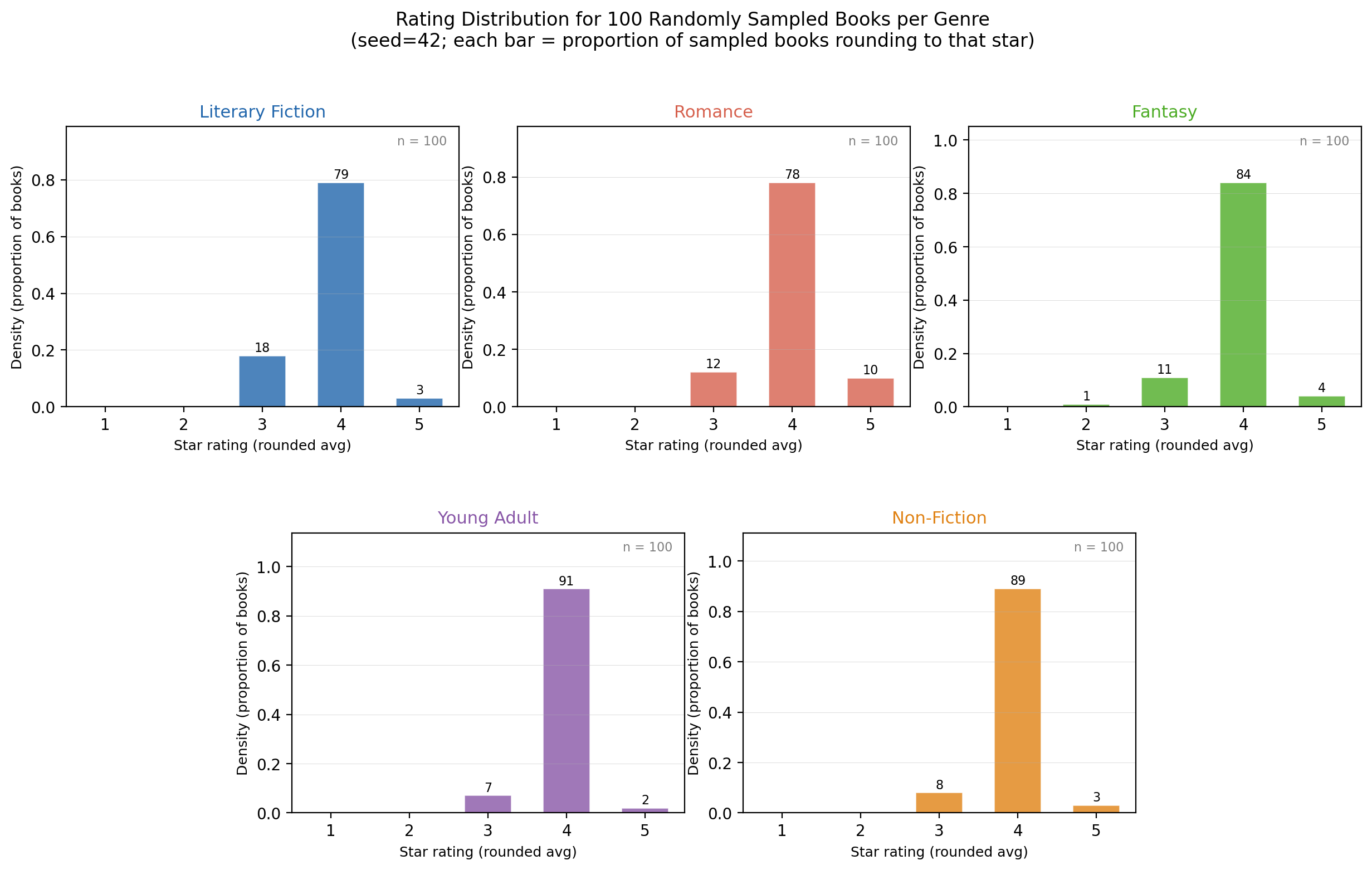 Goodreads rating distribution across genres, 2010–2017